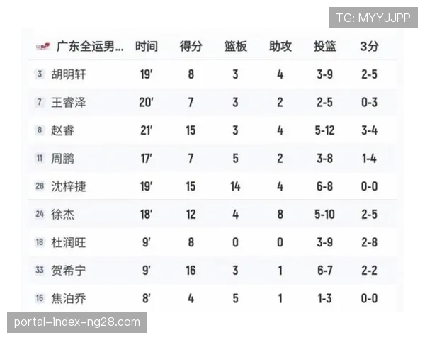广东队徐杰爆发砍22分5篮板8助攻 跻身联盟助攻榜前五